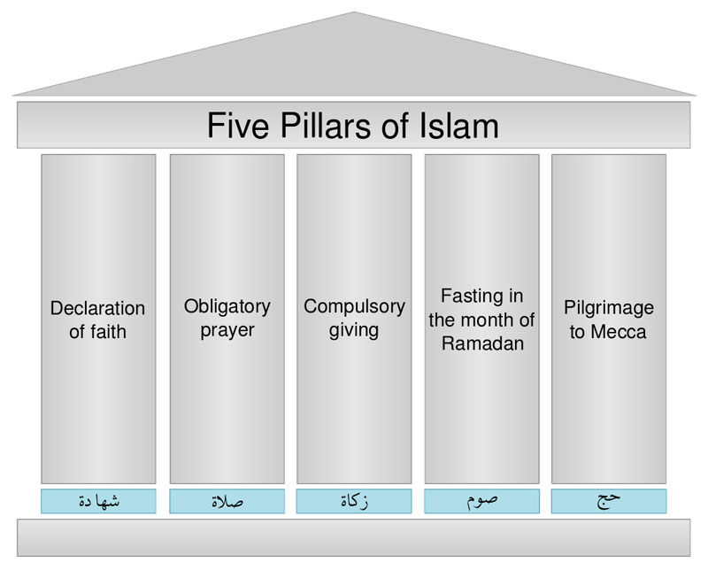 5 Pillars of Islam